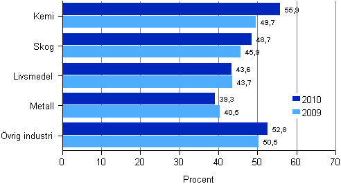Tillverkningsindustrins soliditet efter nringsgren 2009–2010
