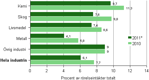 Driftsbidraget fr tillverkningsindustrin efter nringsgren 2010–2011*