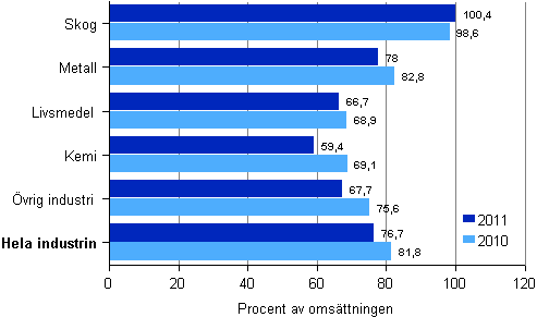 Tillverkningsindustrins totala skulder efter nringsgren 2010–2011