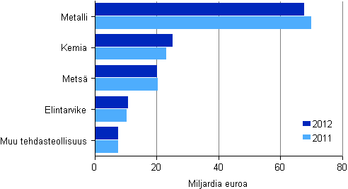 Kuvio 1. Tehdasteollisuuden liikevaihto toimialoittain 2011–2012