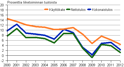 Kuvio 3. Tehdasteollisuuden kannattavuus 2000–20012