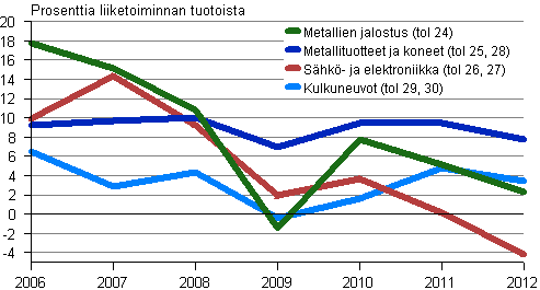 Kuvio 5. Metalliteollisuuden kyttkate toimialoittain 2006–2012
