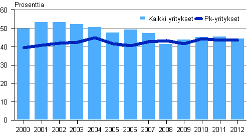 Kuvio 7. Tehdasteollisuuden omavaraisuusaste 2000–2012