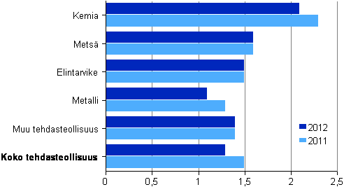 Kuvio 12. Tehdasteollisuuden jalostusarvo / henkilstkulut toimialoittain 2011–2012