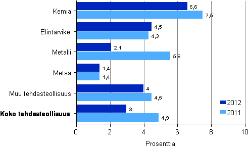 Tehdasteollisuuden kokonaispoman tuotto toimialoittain 2011–2012