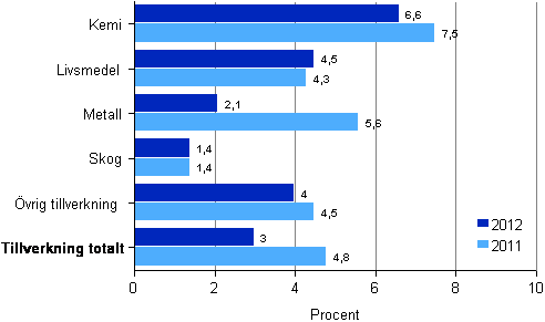 Avkastningen p det totala kapitalet inom tillverkningsindustrin efter nringsren 2011–2012