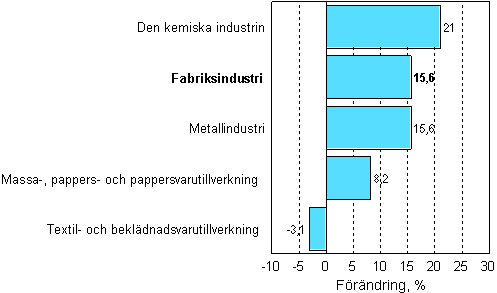 Frndring av industrins orderingng 01/2007–01/2008, %