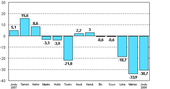 Teollisuuden uusien tilauksien muutos edellisen vuoden vastaavasta kuukaudesta (alkuperinen sarja), %