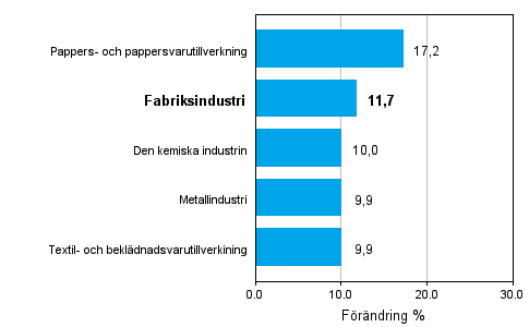 Frndring av industrins orderingng 2/2009–2/2010, % (TOL 2008)