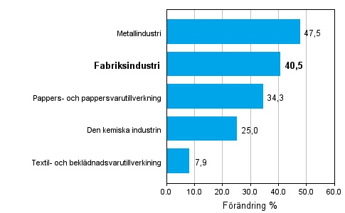 Frndring av industrins orderingng 05/2009–05/2010, % (TOL 2008)