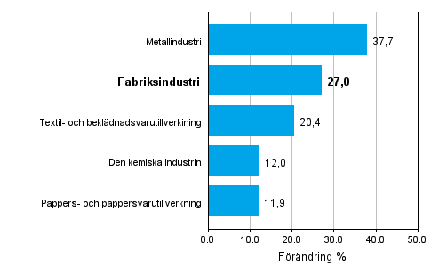 Frndring av industrins orderingng 10/2009–10/2010, % (TOL 2008)