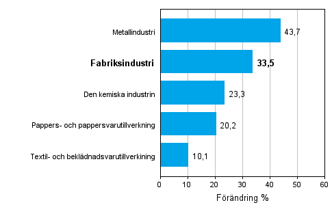 Frndring av industrins orderingng 01/2010–01/2011, % (TOL 2008)