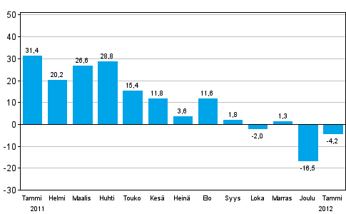 Teollisuuden uusien tilauksien muutos edellisest vuodesta (alkuperinen sarja), % (TOL 2008)
