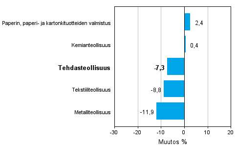 Teollisuuden uusien tilauksien muutos toimialoittain 9/2011-9/2012 (alkuperinen sarja), % (TOL 2008)