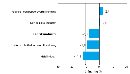 Frndring av industrins orderingng efter nringsgren 9/2011–9/2012 (ursprunglig serie), % (TOL 2008)