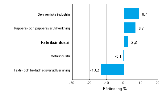 Frndring av industrins orderingng efter nringsgren 11/2011–11/2012 (ursprunglig serie), % (TOL 2008)