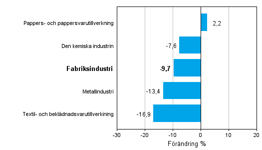 Frndring av industrins orderingng efter nringsgren 2/2012–2/2013 (ursprunglig serie), % (TOL 2008)
