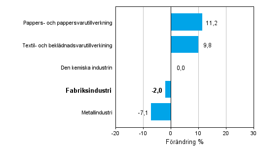 Frndring av industrins orderingng efter nringsgren 4/2012–4/2013 (ursprunglig serie), % (TOL 2008)