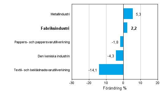 Frndring av industrins orderingng efter nringsgren 6/2012–6/2013 (ursprunglig serie), % (TOL 2008)