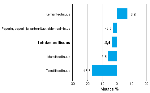 Teollisuuden uusien tilauksien muutos toimialoittain 10/2012-10/2013 (alkuperinen sarja), % (TOL 2008)