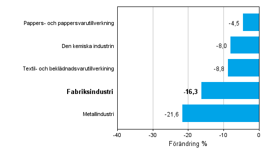 Frndring av industrins orderingng efter nringsgren 11/2012-11/2013 (ursprunglig serie), % (TOL 2008)