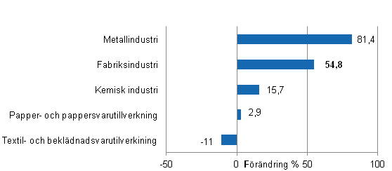 Frndring av industrins orderingng efter nringsgren 9/2013– 9/2014 (ursprunglig serie), % (TOL 2008)