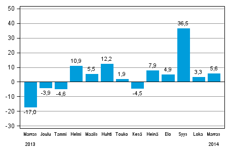 Teollisuuden uusien tilausten vuosimuutos (alkuperinen sarja), % (TOL 2008)