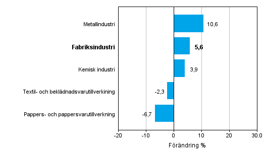 Frndring av industrins orderingng efter nringsgren 11/2013– 11/2014 (ursprunglig serie), % (TOL 2008)