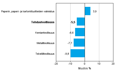 Teollisuuden uusien tilausten muutos toimialoittain 2/2014– 2/2015 (alkuperinen sarja), % (TOL2008)