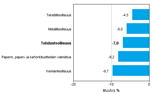 Teollisuuden uusien tilausten muutos toimialoittain 11/2014– 11/2015 (alkuperinen sarja), % (TOL2008)