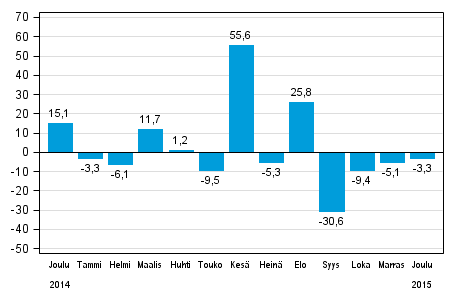 Teollisuuden uusien tilausten vuosimuutos (alkuperinen sarja), % (TOL2008)