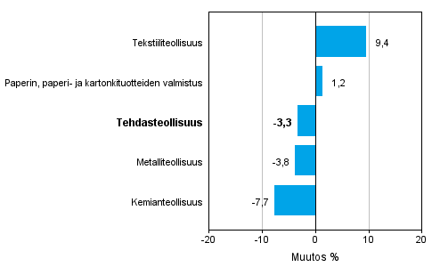 Teollisuuden uusien tilausten muutos toimialoittain 12/2014– 12/2015 (alkuperinen sarja), % (TOL2008)