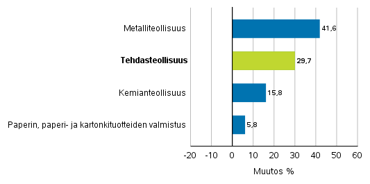Teollisuuden uusien tilausten muutos toimialoittain 8/2017– 8/2018 (alkuperinen sarja), (TOL2008)