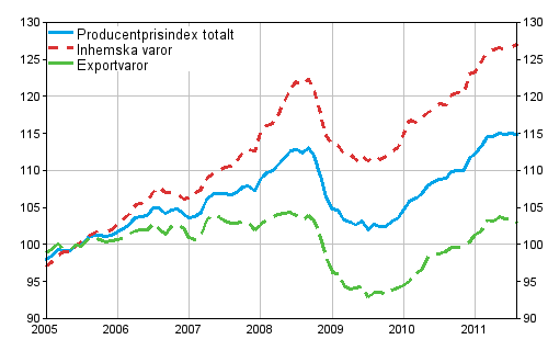 Producentprisindex fr industrin 2005=100, 2005:01–2011:08