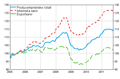 Producentprisindex fr industrin 2005=100, 2005:01–2011:10