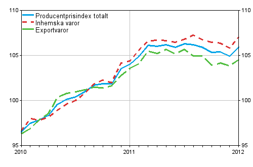 Producentprisindex fr industrin 2010=100, 2010:01–2012:01
