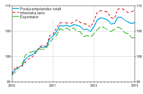 Producentprisindex fr industrin 2010=100, 2010:01–2013:01