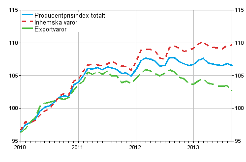 Producentprisindex fr industrin 2010=100, 2010:01–2013:09