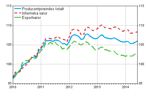 Producentprisindex fr industrin 2010=100, 2010:01–2014:06
