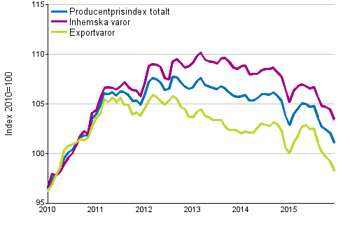 Producentprisindex fr industrin 2010=100, 1/2010–12/2015
