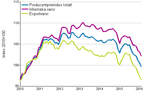 Producentprisindex fr industrin 2010=100, 1/2010–2/2016