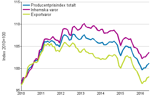 Producentprisindex fr industrin 2010=100, 1/2010–6/2016