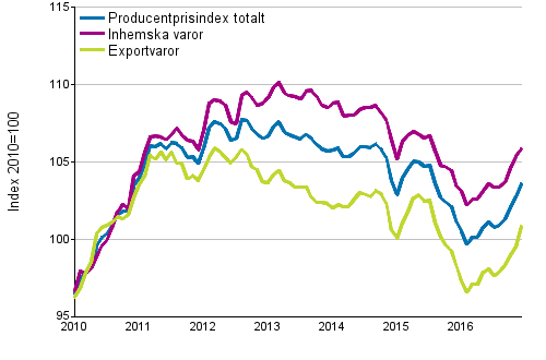 Producentprisindex fr industrin 2010=100, 1/2010–12/2016