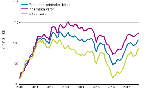 Producentprisindex fr industrin 2010=100, 1/2010–10/2017