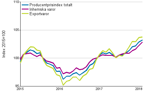 Producentprisindex fr industrin 2015=100, 1/2015–2/2018