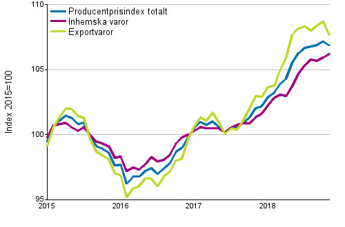 Producentprisindex fr industrin 2015=100, 1/2015–11/2018