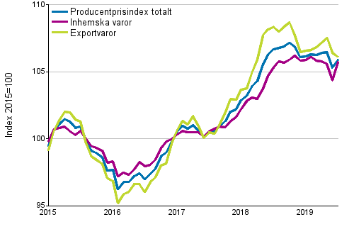 Producentprisindex fr industrin 2015=100, 1/2015–7/2019