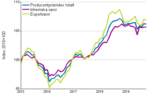 Producentprisindex fr industrin 2015=100, 1/2015–10/2019
