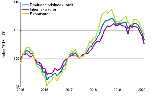 Producentprisindex fr industrin 2015=100, 1/2015–02/2020