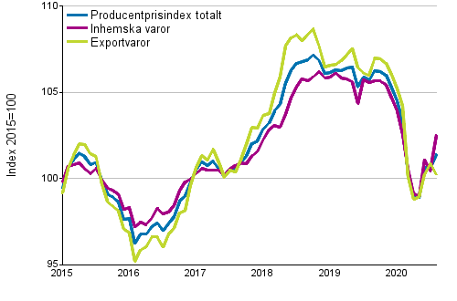 Producentprisindex fr industrin 2015=100, 1/2015–08/2020